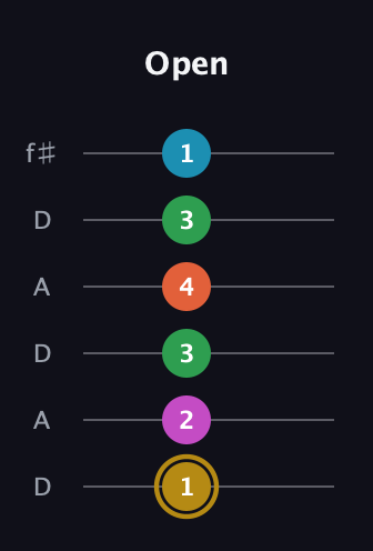 D♯ Augmented 9th guitar tab — Open (1 2 3 4 3 1) in Open C Tuning (CGCGCE) · Capo 2