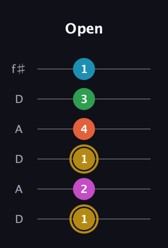 D♯ Augmented 9th guitar tab — Open (1 2 1 4 3 1) in Open C Tuning (CGCGCE) · Capo 2