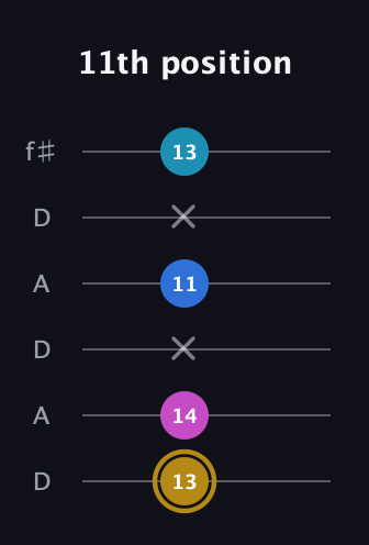 D♯ Augmented Added 11th guitar tab — 11th position (13 14 x 11 x 13) in Open C Tuning (CGCGCE) · Capo 2
