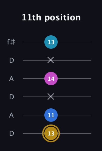 D♯ Augmented Added 11th guitar tab — 11th position (13 11 x 14 x 13) in Open C Tuning (CGCGCE) · Capo 2