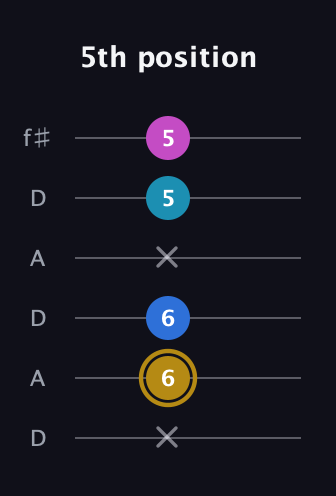 D♯ Augmented Added 11th guitar tab — 5th position (x 6 6 x 5 5) in Open C Tuning (CGCGCE) · Capo 2
