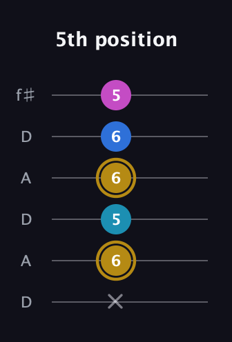 D♯ Augmented Added 11th guitar tab — 5th position (x 6 5 6 6 5) in Open C Tuning (CGCGCE) · Capo 2