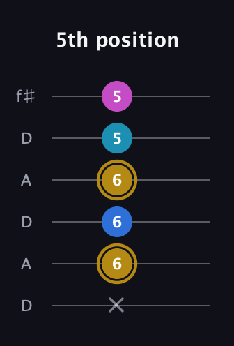D♯ Augmented Added 11th guitar tab — 5th position (x 6 6 6 5 5) in Open C Tuning (CGCGCE) · Capo 2