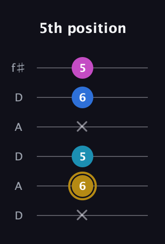 D♯ Augmented Added 11th guitar tab — 5th position (x 6 5 x 6 5) in Open C Tuning (CGCGCE) · Capo 2
