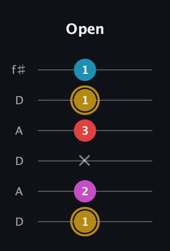 D♯ Augmented Added 13th guitar tab — Open (1 2 x 3 1 1) in Open C Tuning (CGCGCE) · Capo 2
