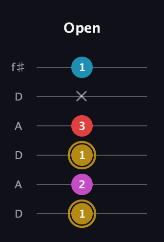 D♯ Augmented Added 13th guitar tab — Open (1 2 1 3 x 1) in Open C Tuning (CGCGCE) · Capo 2