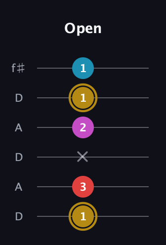D♯ Augmented Added 13th guitar tab — Open (1 3 x 2 1 1) in Open C Tuning (CGCGCE) · Capo 2
