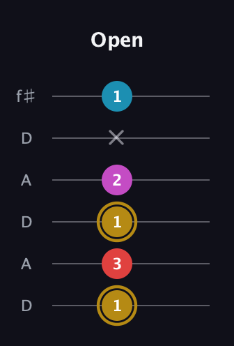 D♯ Augmented Added 13th guitar tab — Open (1 3 1 2 x 1) in Open C Tuning (CGCGCE) · Capo 2