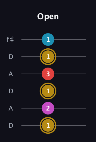 D♯ Augmented Added 13th guitar tab — Open (1 2 1 3 1 1) in Open C Tuning (CGCGCE) · Capo 2