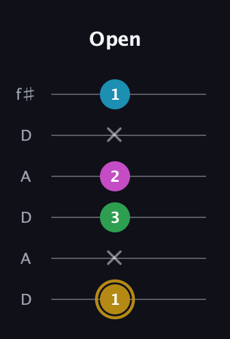 D♯ Augmented Added 2nd guitar tab — Open (1 x 3 2 x 1) in Open C Tuning (CGCGCE) · Capo 2