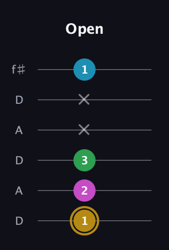 D♯ Augmented Added 2nd guitar tab — Open (1 2 3 x x 1) in Open C Tuning (CGCGCE) · Capo 2