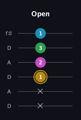 D♯ Augmented Added 2nd guitar tab — Open (x x 1 2 3 1) in Open C Tuning (CGCGCE) · Capo 2