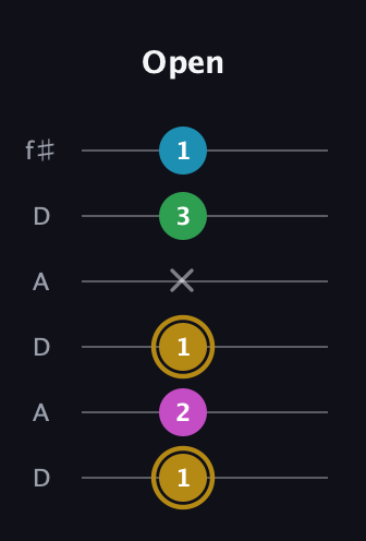 D♯ Augmented Added 2nd guitar tab — Open (1 2 1 x 3 1) in Open C Tuning (CGCGCE) · Capo 2