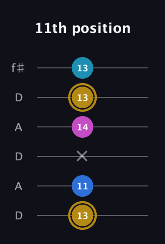 D♯ Augmented Added 4th guitar tab — 11th position (13 11 x 14 13 13) in Open C Tuning (CGCGCE) · Capo 2