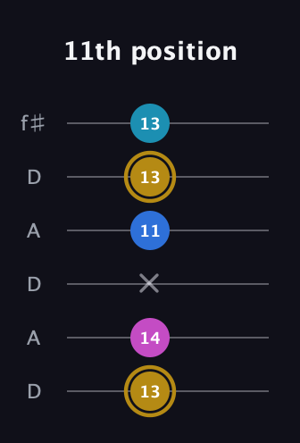 D♯ Augmented Added 4th guitar tab — 11th position (13 14 x 11 13 13) in Open C Tuning (CGCGCE) · Capo 2