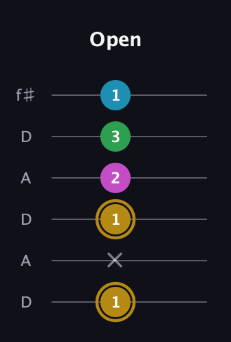D♯ Augmented Added 9th guitar tab — Open (1 x 1 2 3 1) in Open C Tuning (CGCGCE) · Capo 2