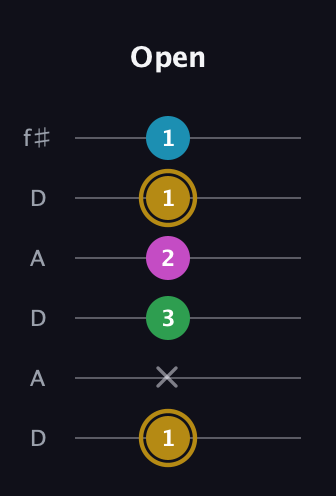 D♯ Augmented Added 9th guitar tab — Open (1 x 3 2 1 1) in Open C Tuning (CGCGCE) · Capo 2