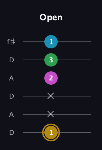 D♯ Augmented Added 9th guitar tab — Open (1 x x 2 3 1) in Open C Tuning (CGCGCE) · Capo 2