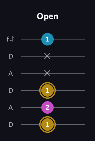 D♯ Augmented Flat 13th guitar tab — Open (1 2 1 x x 1) in Open C Tuning (CGCGCE) · Capo 2