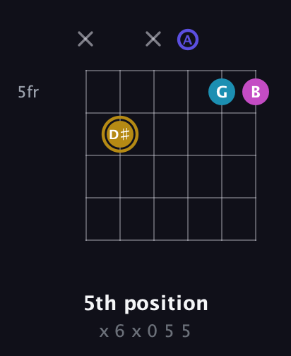 D♯ Augmented Flat 5th guitar chord — 5th position (x 6 x 0 5 5) fretboard diagram in Open C Tuning (CGCGCE) · Capo 2