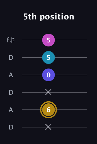 D♯ Augmented Flat 5th guitar tab — 5th position (x 6 x 0 5 5) in Open C Tuning (CGCGCE) · Capo 2