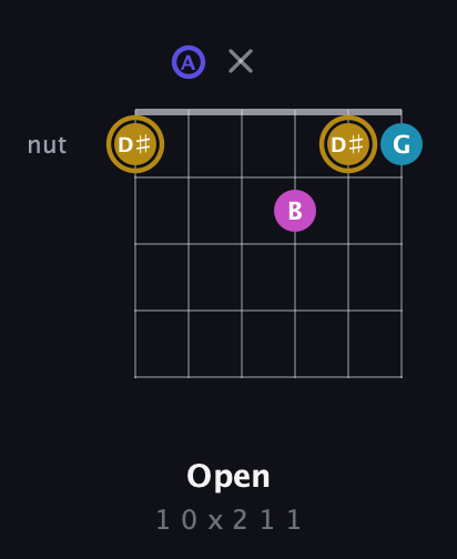 D♯ Augmented Flat 5th guitar chord — Open (1 0 x 2 1 1) fretboard diagram in Open C Tuning (CGCGCE) · Capo 2