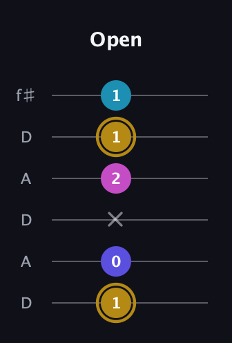 D♯ Augmented Flat 5th guitar tab — Open (1 0 x 2 1 1) in Open C Tuning (CGCGCE) · Capo 2