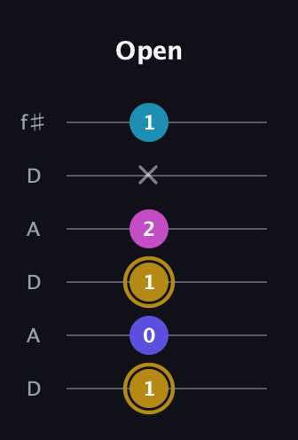 D♯ Augmented Flat 5th guitar tab — Open (1 0 1 2 x 1) in Open C Tuning (CGCGCE) · Capo 2