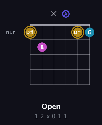 D♯ Augmented Flat 5th guitar chord — Open (1 2 x 0 1 1) fretboard diagram in Open C Tuning (CGCGCE) · Capo 2