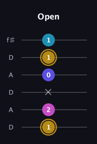 D♯ Augmented Flat 5th guitar tab — Open (1 2 x 0 1 1) in Open C Tuning (CGCGCE) · Capo 2