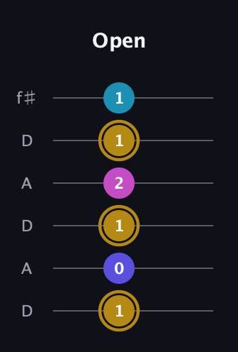 D♯ Augmented Flat 5th guitar tab — Open (1 0 1 2 1 1) in Open C Tuning (CGCGCE) · Capo 2