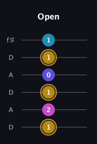 D♯ Augmented Flat 5th guitar tab — Open (1 2 1 0 1 1) in Open C Tuning (CGCGCE) · Capo 2