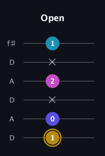 D♯ Augmented Flat 5th guitar tab — Open (1 0 x 2 x 1) in Open C Tuning (CGCGCE) · Capo 2