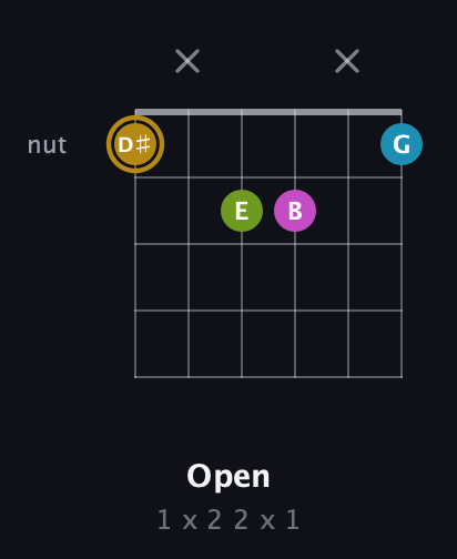 D♯ Augmented Flat 9th guitar chord — Open (1 x 2 2 x 1) fretboard diagram in Open C Tuning (CGCGCE) · Capo 2