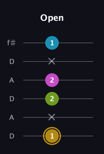 D♯ Augmented Flat 9th guitar tab — Open (1 x 2 2 x 1) in Open C Tuning (CGCGCE) · Capo 2
