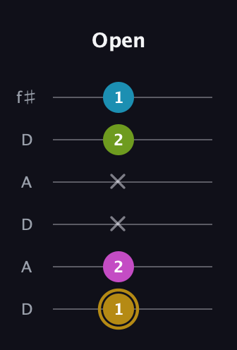 D♯ Augmented Flat 9th guitar tab — Open (1 2 x x 2 1) in Open C Tuning (CGCGCE) · Capo 2
