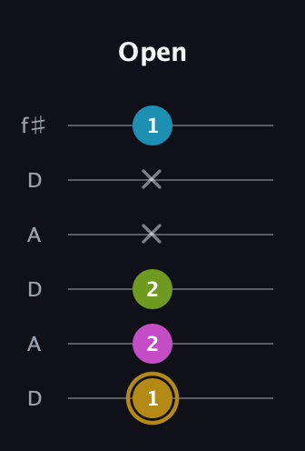 D♯ Augmented Flat 9th guitar tab — Open (1 2 2 x x 1) in Open C Tuning (CGCGCE) · Capo 2