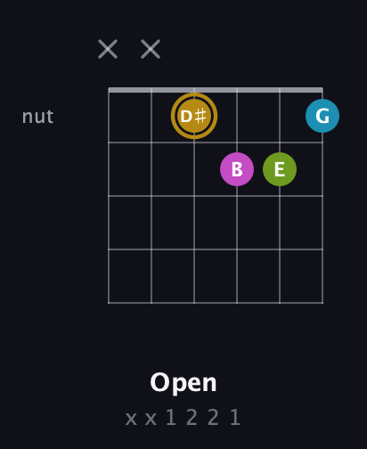 D♯ Augmented Flat 9th guitar chord — Open (x x 1 2 2 1) fretboard diagram in Open C Tuning (CGCGCE) · Capo 2