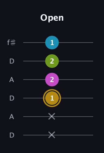 D♯ Augmented Flat 9th guitar tab — Open (x x 1 2 2 1) in Open C Tuning (CGCGCE) · Capo 2
