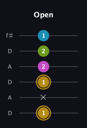 D♯ Augmented Flat 9th guitar tab — Open (1 x 1 2 2 1) in Open C Tuning (CGCGCE) · Capo 2