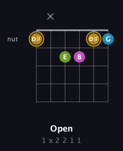 D♯ Augmented Flat 9th guitar chord — Open (1 x 2 2 1 1) fretboard diagram in Open C Tuning (CGCGCE) · Capo 2