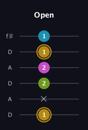 D♯ Augmented Flat 9th guitar tab — Open (1 x 2 2 1 1) in Open C Tuning (CGCGCE) · Capo 2