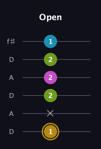 D♯ Augmented Flat 9th guitar tab — Open (1 x 2 2 2 1) in Open C Tuning (CGCGCE) · Capo 2