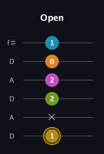 D♯ Augmented-major 7th Flat 9th guitar tab — Open (1 x 2 2 0 1) in Open C Tuning (CGCGCE) · Capo 2