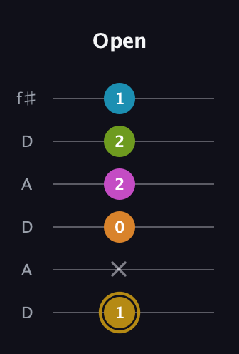 D♯ Augmented-major 7th Flat 9th guitar tab — Open (1 x 0 2 2 1) in Open C Tuning (CGCGCE) · Capo 2