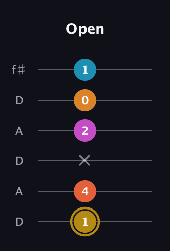 D♯ Augmented-major 7th Sharp 13th guitar tab — Open (1 4 x 2 0 1) in Open C Tuning (CGCGCE) · Capo 2