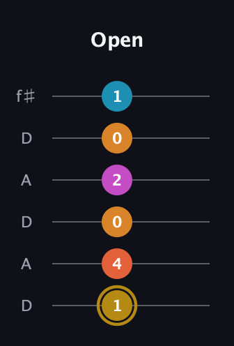 D♯ Augmented-major 7th Sharp 13th guitar tab — Open (1 4 0 2 0 1) in Open C Tuning (CGCGCE) · Capo 2