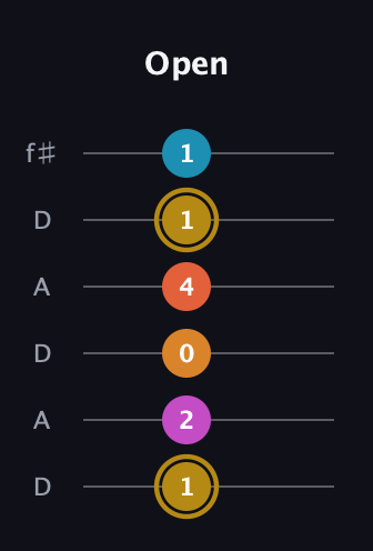 D♯ Augmented-major 7th Sharp 13th guitar tab — Open (1 2 0 4 1 1) in Open C Tuning (CGCGCE) · Capo 2