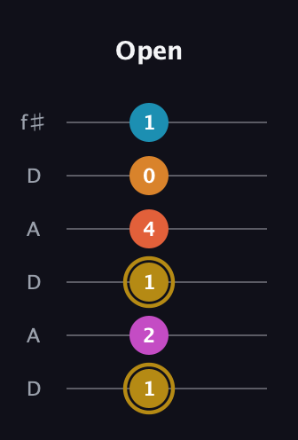 D♯ Augmented-major 7th Sharp 13th guitar tab — Open (1 2 1 4 0 1) in Open C Tuning (CGCGCE) · Capo 2