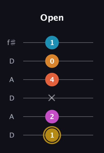 D♯ Augmented-major 7th Sharp 13th guitar tab — Open (1 2 x 4 0 1) in Open C Tuning (CGCGCE) · Capo 2